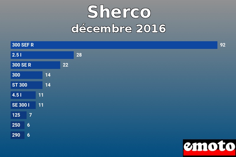 Les 10 Sherco les plus immatriculés en décembre 2016