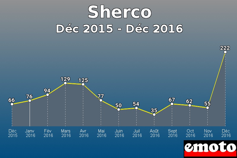 Sherco les plus immatriculés de Déc 2015 à Déc 2016