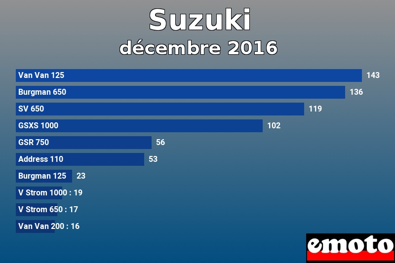 Les 10 Suzuki les plus immatriculés en décembre 2016