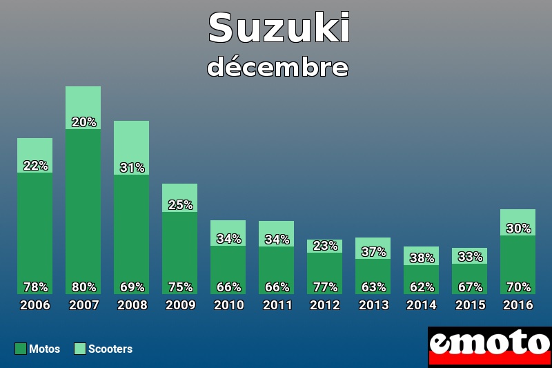 Répartition Motos Scooters Suzuki en décembre 2016