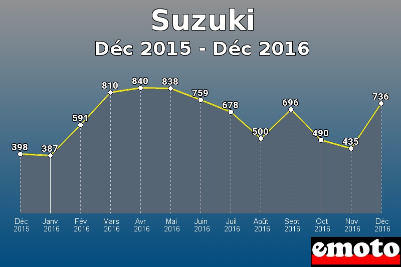 Suzuki les plus immatriculés de Déc 2015 à Déc 2016