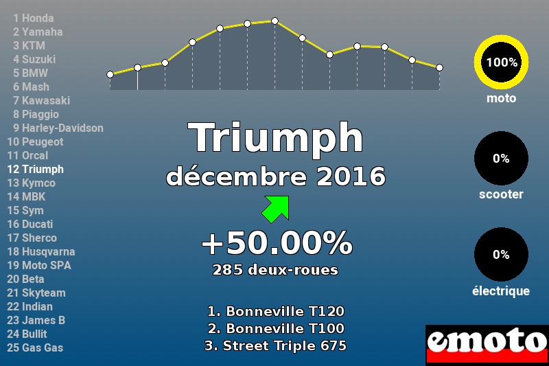 Immatriculations Triumph en France en décembre 2016