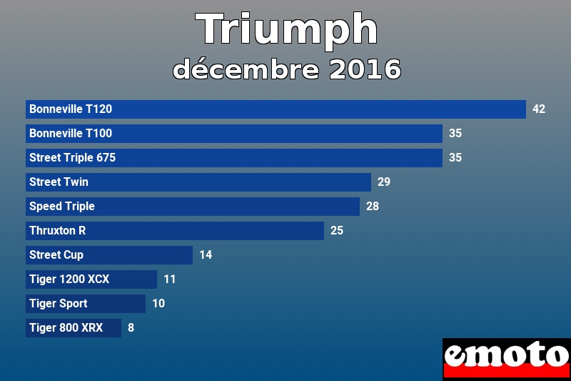 Les 10 Triumph les plus immatriculés en décembre 2016