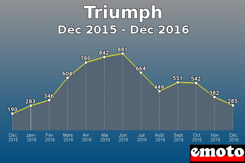 Triumph les plus immatriculés de Déc 2015 à Déc 2016