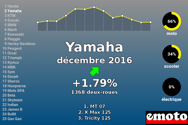 Immatriculations Yamaha en France en décembre 2016