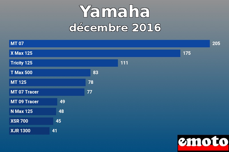 Les 10 Yamaha les plus immatriculés en décembre 2016