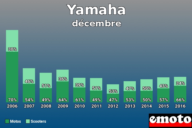 Répartition Motos Scooters Yamaha en décembre 2016