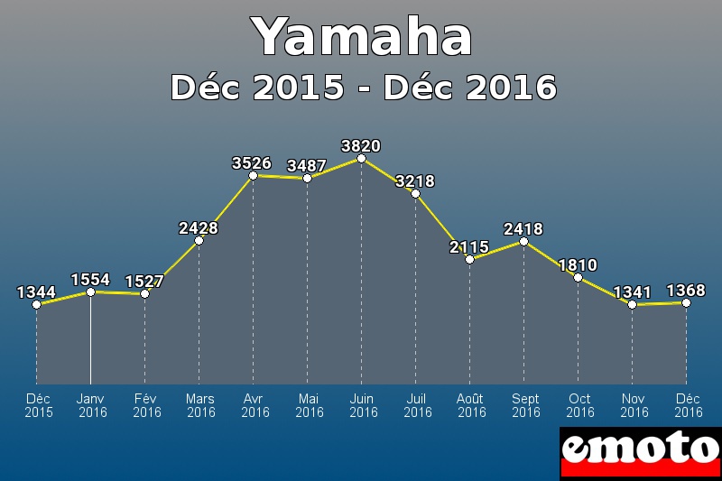 Yamaha les plus immatriculés de Déc 2015 à Déc 2016