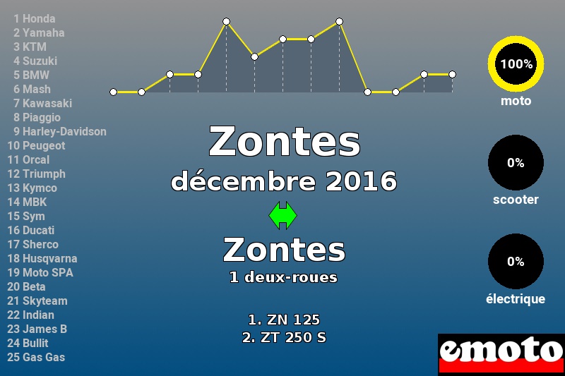 Immatriculations Zontes en France en décembre 2016