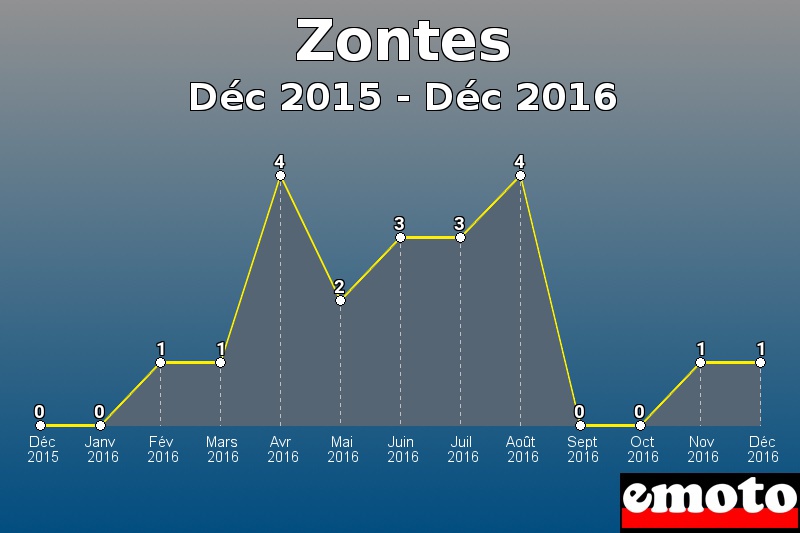 Zontes les plus immatriculés de Déc 2015 à Déc 2016