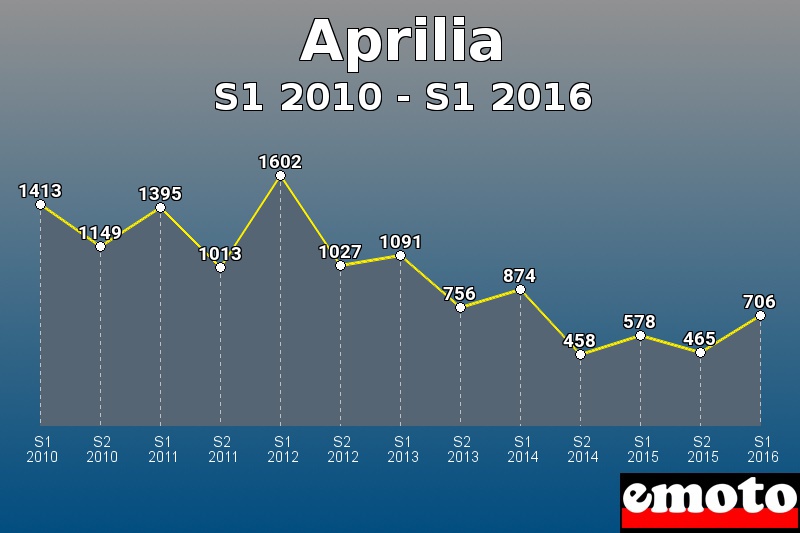 Aprilia les plus immatriculés de S1 2010 à S1 2016