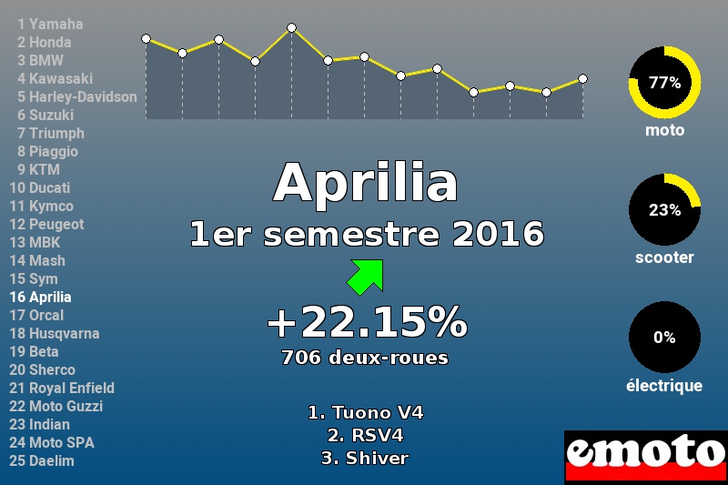 Immatriculations Aprilia en France au 1er semestre 2016