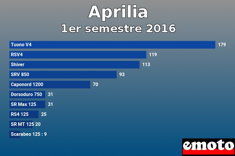 Les 10 Aprilia les plus immatriculés en 1er semestre 2016