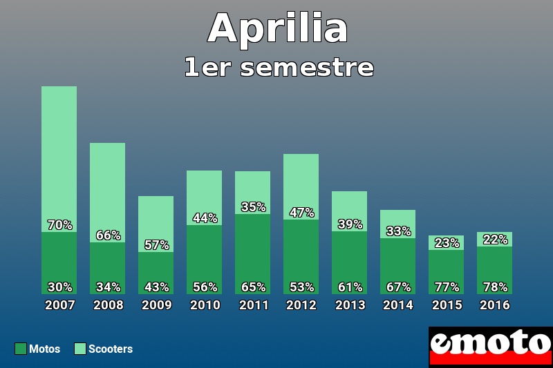 Répartition Motos Scooters Aprilia en 1er semestre 2016