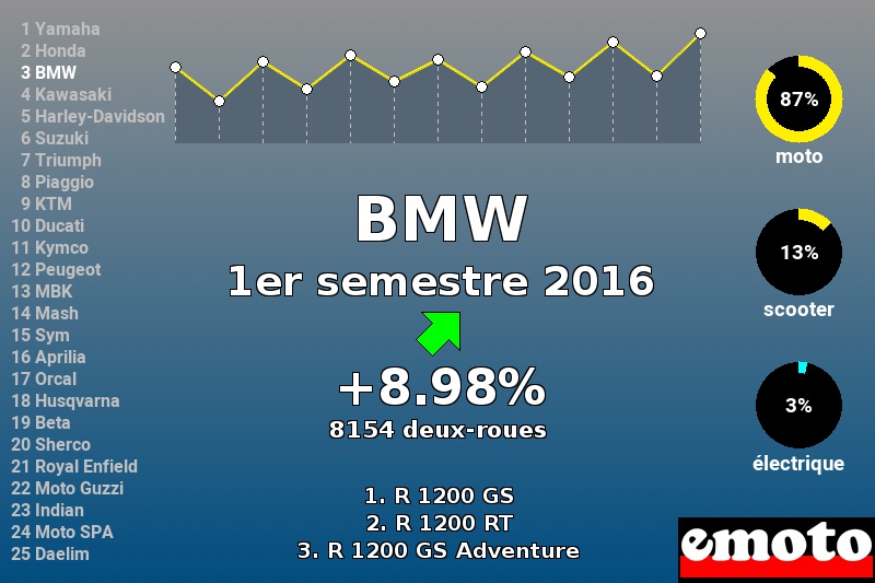 Immatriculations BMW en France au 1er semestre 2016