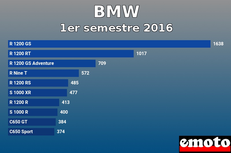 Les 10 BMW les plus immatriculés en 1er semestre 2016