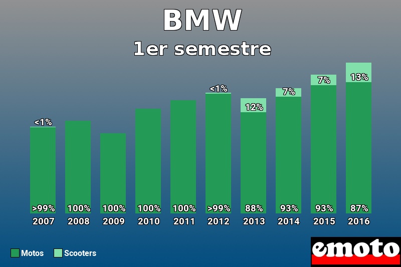 Répartition Motos Scooters BMW en 1er semestre 2016