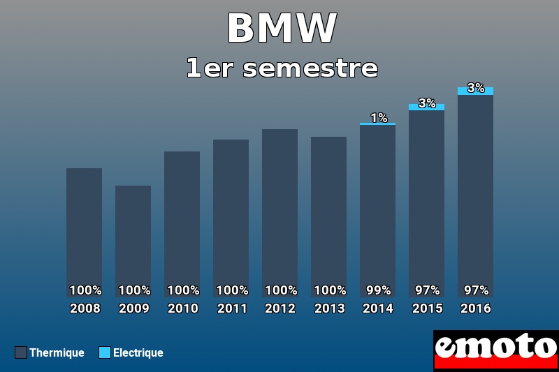 Répartition Thermique Electrique BMW en 1er semestre 2016