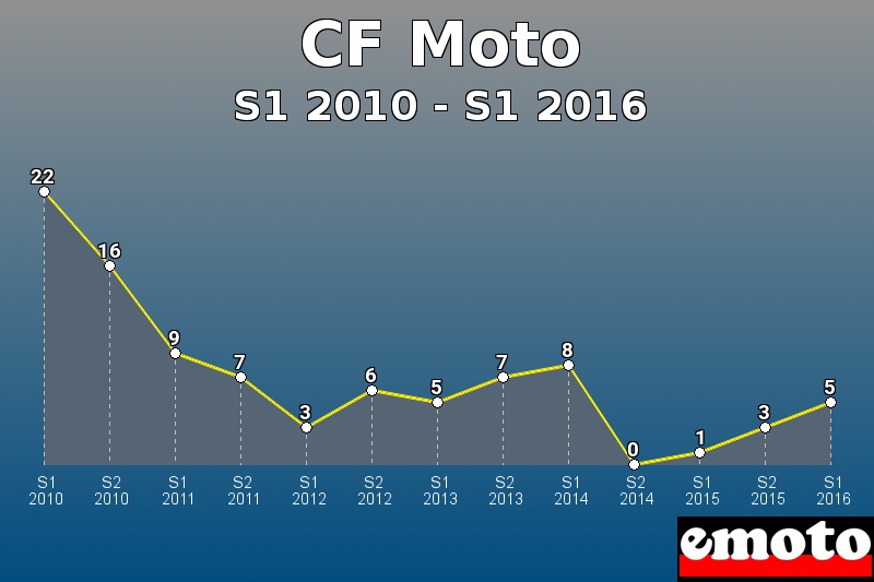 CF Moto les plus immatriculés de S1 2010 à S1 2016