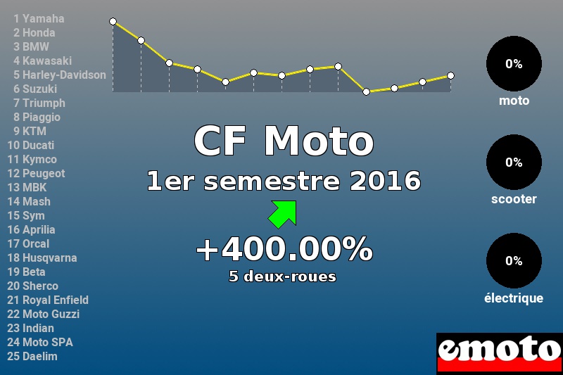 Immatriculations CF Moto en France au 1er semestre 2016