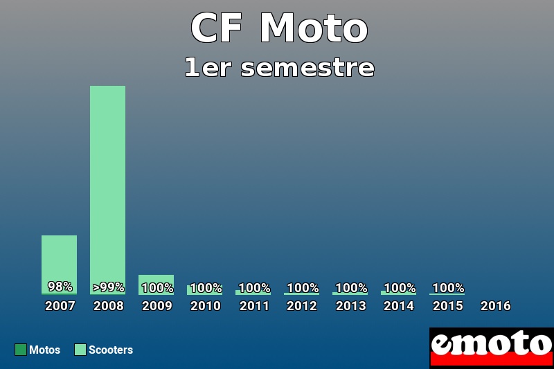 Répartition Motos Scooters CF Moto en 1er semestre 2016