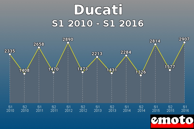 Ducati les plus immatriculés de S1 2010 à S1 2016