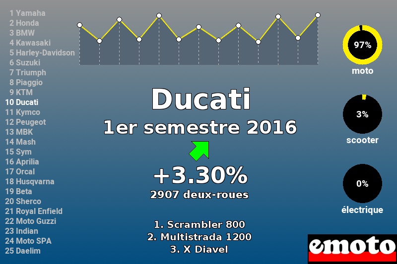 Immatriculations Ducati en France au 1er semestre 2016