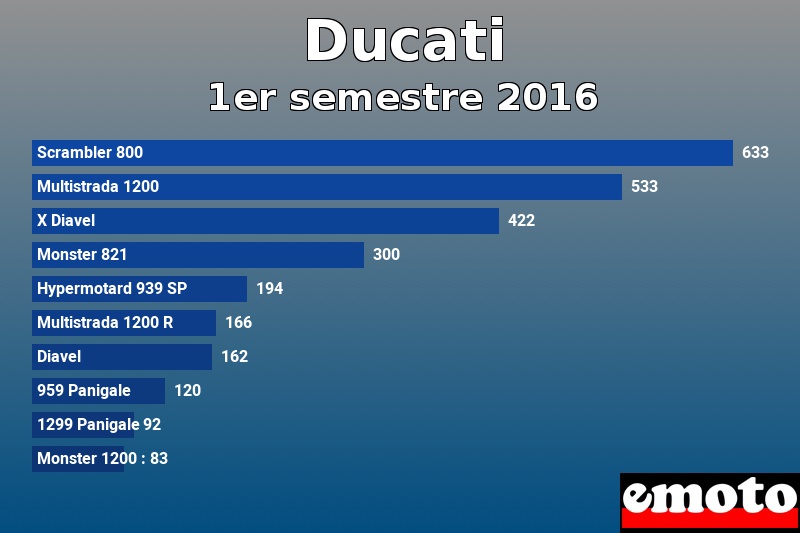 Les 10 Ducati les plus immatriculés en 1er semestre 2016