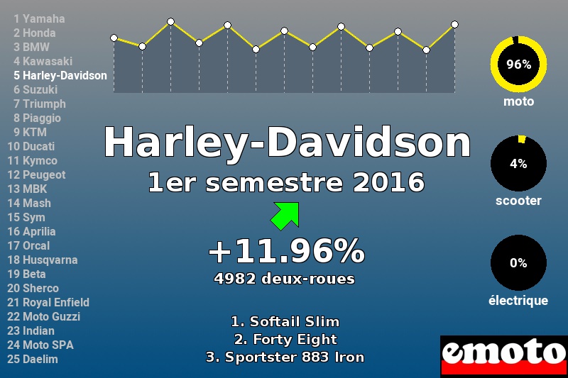 Immatriculations Harley-Davidson en France au 1er semestre 2016