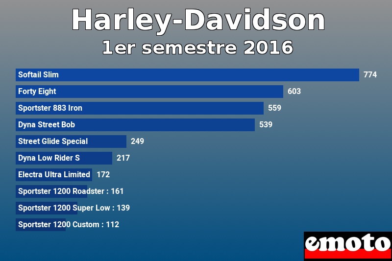 Les 10 Harley-Davidson les plus immatriculés en 1er semestre 2016