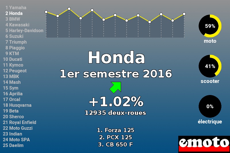 Immatriculations Honda en France au 1er semestre 2016