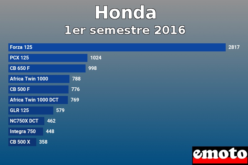 Les 10 Honda les plus immatriculés en 1er semestre 2016