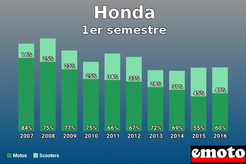 Répartition Motos Scooters Honda en 1er semestre 2016