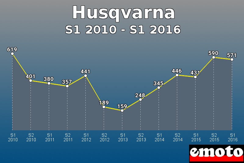 Husqvarna les plus immatriculés de S1 2010 à S1 2016