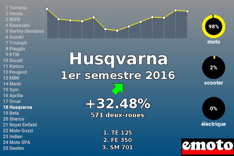 Immatriculations Husqvarna en France au 1er semestre 2016