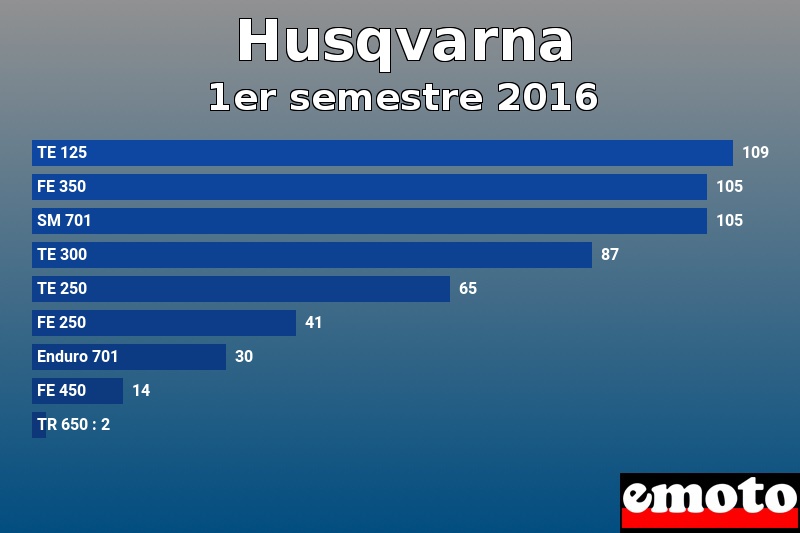 Les 9 Husqvarna les plus immatriculés en 1er semestre 2016