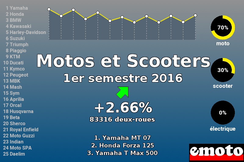 Immatriculations Motos et Scooters en France au 1er semestre 2016