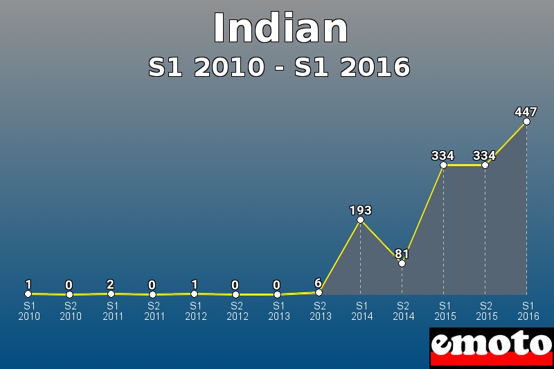 Indian les plus immatriculés de S1 2010 à S1 2016