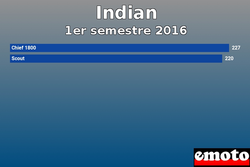 Les 2 Indian les plus immatriculés en 1er semestre 2016