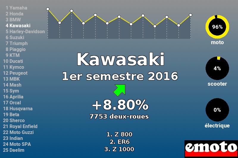 Immatriculations Kawasaki en France au 1er semestre 2016