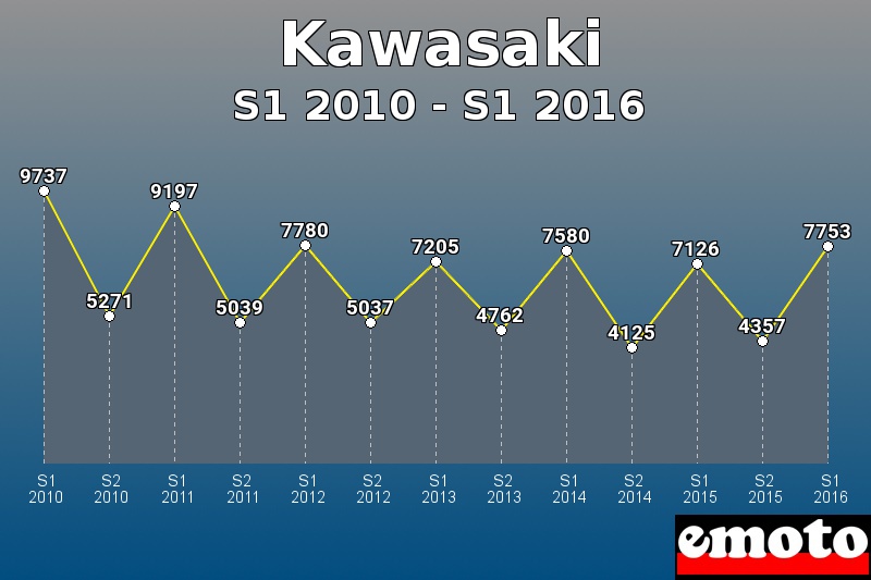 Kawasaki les plus immatriculés de S1 2010 à S1 2016