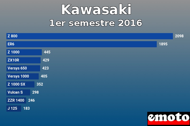 Les 10 Kawasaki les plus immatriculés en 1er semestre 2016