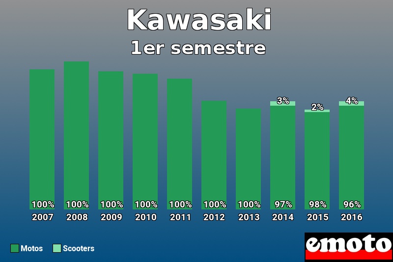 Répartition Motos Scooters Kawasaki en 1er semestre 2016