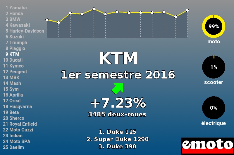 Immatriculations KTM en France au 1er semestre 2016