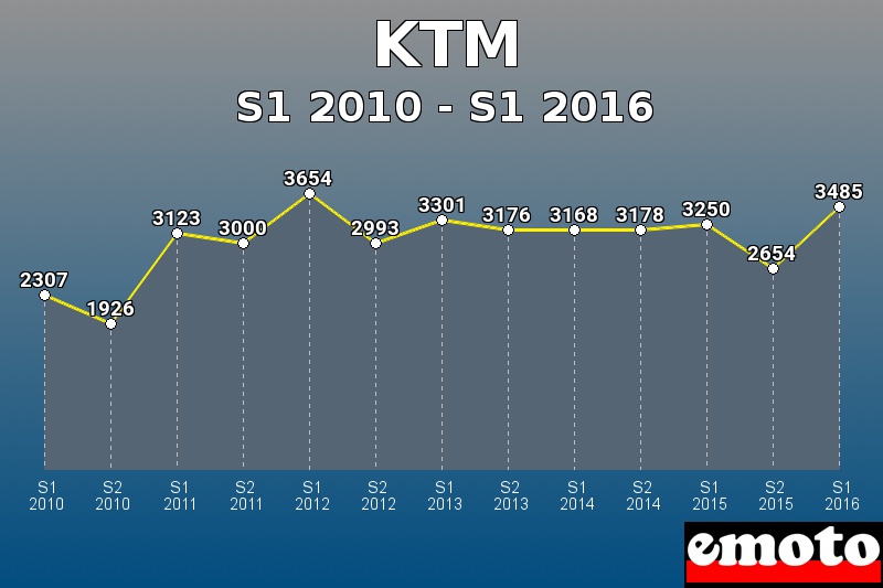 KTM les plus immatriculés de S1 2010 à S1 2016