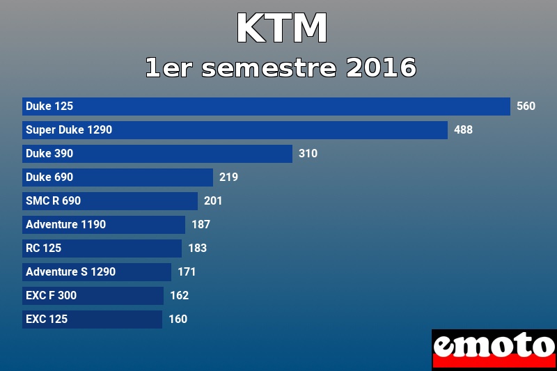 Les 10 KTM les plus immatriculés en 1er semestre 2016