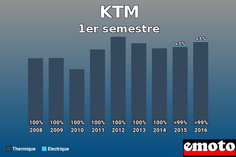 Répartition Thermique Electrique KTM en 1er semestre 2016