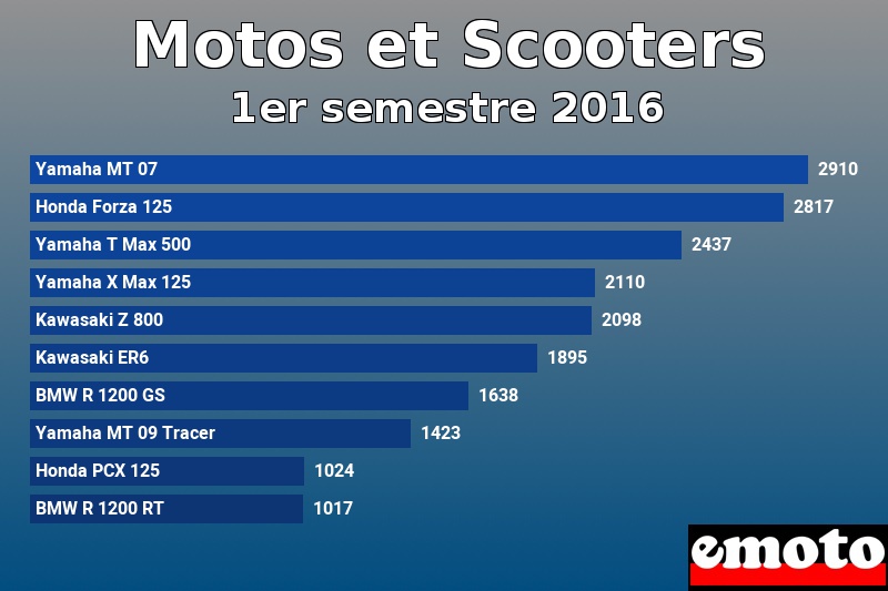 Les 10 Motos et Scooters les plus immatriculés en 1er semestre 2016