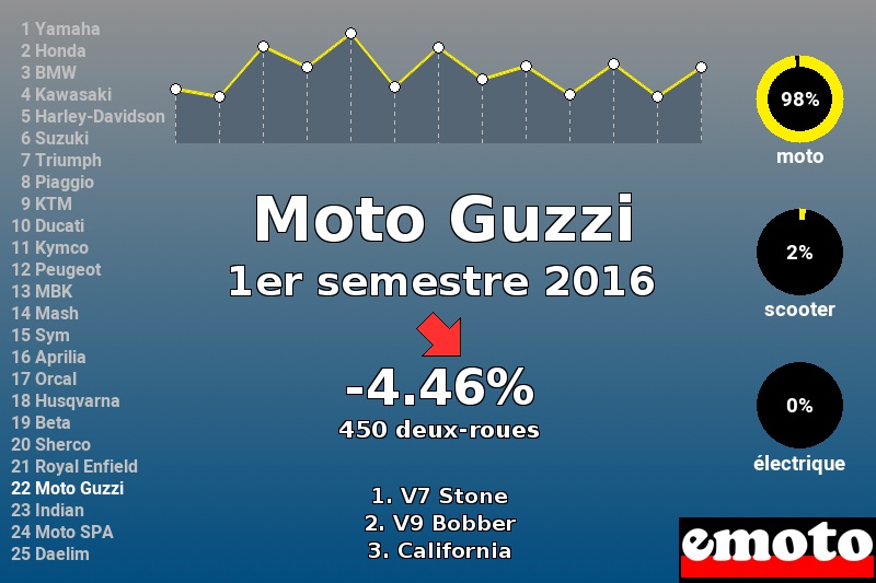 Immatriculations Moto Guzzi en France au 1er semestre 2016