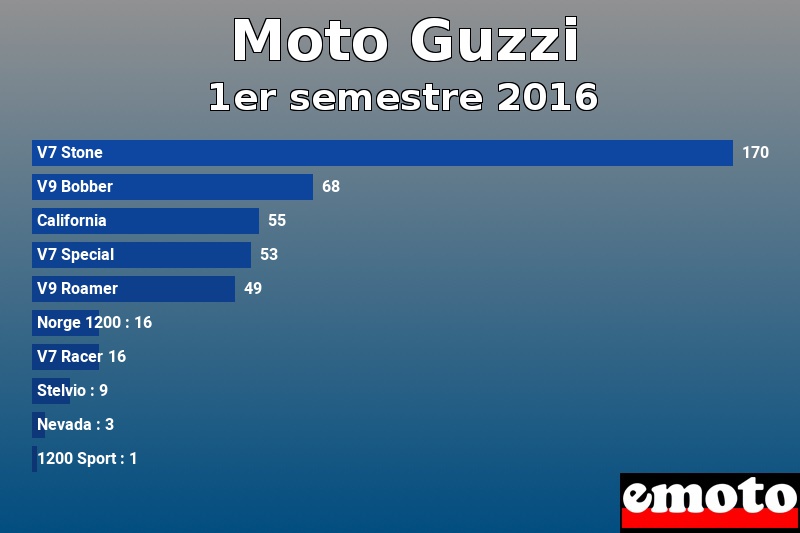 Les 10 Moto Guzzi les plus immatriculés en 1er semestre 2016